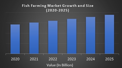 Fish Farming Market